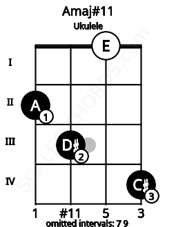 Fretboard image for the Amaj#11 chord on ukulele frets: 2 3 0 4