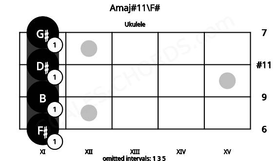 Fretboard image for the Amaj#11\F# chord on ukulele frets: 11 11 11 11