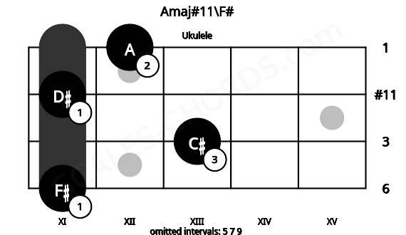 Fretboard image for the Amaj#11\F# chord on ukulele frets: 11 13 11 12