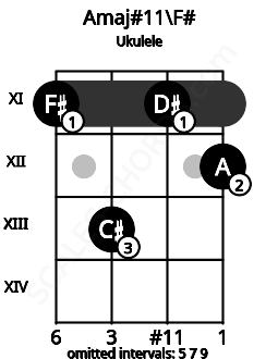 Fretboard image for the Amaj#11\F# chord on ukulele frets: 11 13 11 12