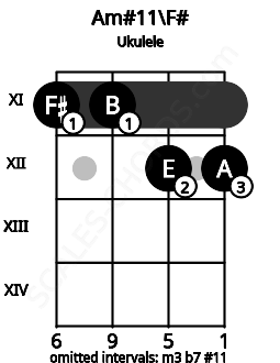 Fretboard image for the Am#11\F# chord on ukulele frets: 11 11 12 12