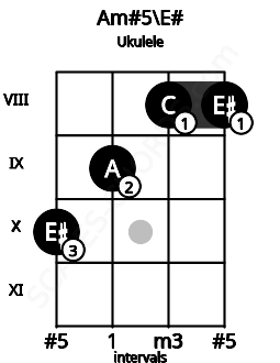 Fretboard image for the Am#5\E# chord on ukulele frets: 10 9 8 8