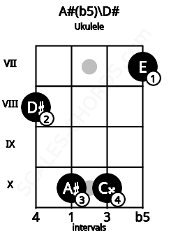 Fretboard image for the A#(b5)\D# chord on ukulele frets: 8 10 10 7