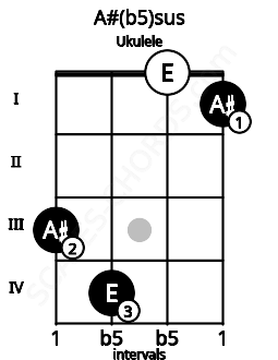 Fretboard image for the A#(b5)sus chord on ukulele frets: 3 4 0 1