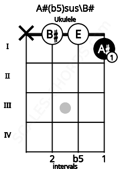 Fretboard image for the A#(b5)sus\C chord on ukulele frets: x 0 0 1