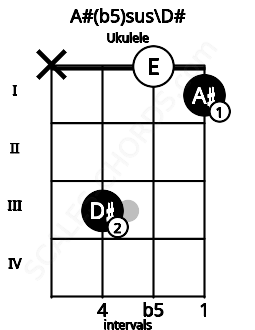 Fretboard image for the A#(b5)sus\D# chord on ukulele frets: x 3 0 1