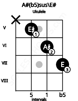 Fretboard image for the A#(b5)sus\F chord on ukulele frets: x 5 6 7
