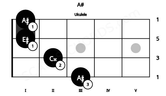 Fretboard image for the A# chord on ukulele frets: 3 2 1 1