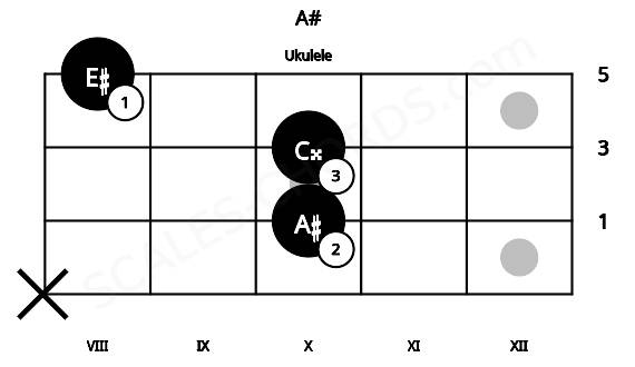 Fretboard image for the A# chord on ukulele frets: x 10 10 8