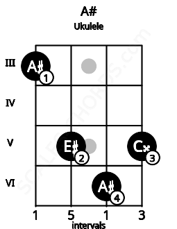 Fretboard image for the A# chord on ukulele frets: 3 5 6 5