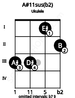 Fretboard image for the A#11sus(b2) chord on ukulele frets: 3 3 1 2