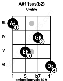 Fretboard image for the A#11sus(b2) chord on ukulele frets: 3 5 4 6