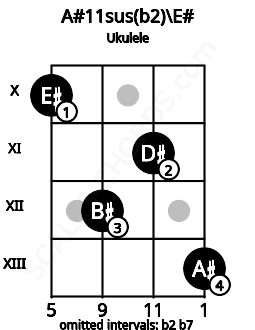 Fretboard image for the A#11sus(b2)\E# chord on ukulele frets: 10 12 11 13