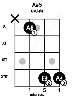 Fretboard image for the A#5 chord on ukulele frets: x 10 13 13