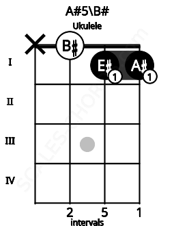 Fretboard image for the A#5\B# chord on ukulele frets: x 0 1 1
