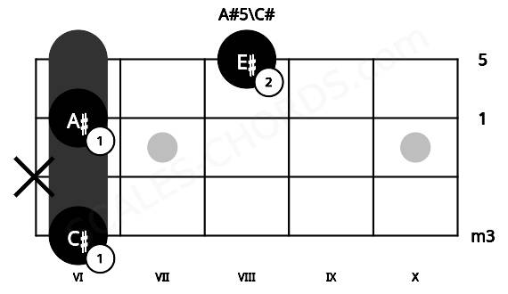 Fretboard image for the A#5\C# chord on ukulele frets: 6 x 6 8