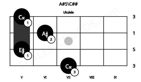 Fretboard image for the A#5\C## chord on ukulele frets: 7 5 6 5