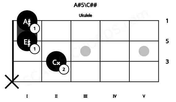 Fretboard image for the A#5\C## chord on ukulele frets: x 2 1 1