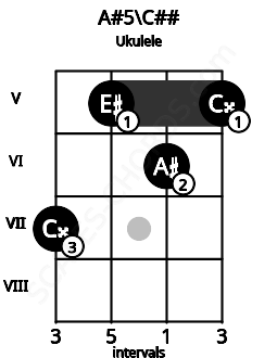 Fretboard image for the A#5\C## chord on ukulele frets: 7 5 6 5