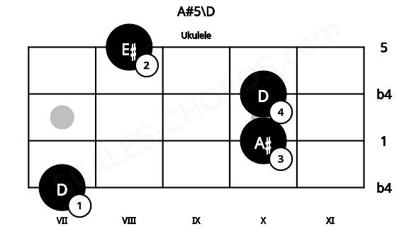 Fretboard image for the A#5\D chord on ukulele frets: 7 10 10 8