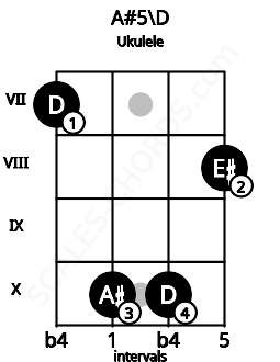 Fretboard image for the A#5\D chord on ukulele frets: 7 10 10 8
