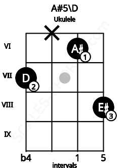 Fretboard image for the A#5\D chord on ukulele frets: 7 x 6 8