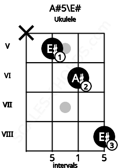 Fretboard image for the A#5\E# chord on ukulele frets: x 5 6 8