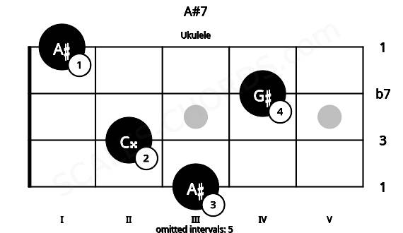 Fretboard image for the A#7 chord on ukulele frets: 3 2 4 1