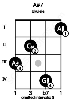 Fretboard image for the A#7 chord on ukulele frets: 3 2 4 1