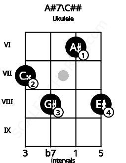 Fretboard image for the A#7\C## chord on ukulele frets: 7 8 6 8
