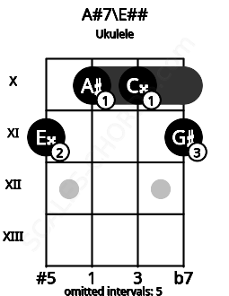 Fretboard image for the A#7\Gb chord on ukulele frets: 11 10 10 11