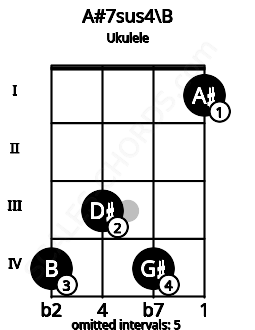 Fretboard image for the A#7sus4\B chord on ukulele frets: 4 3 4 1