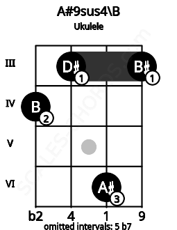 Fretboard image for the A#9sus4\B chord on ukulele frets: 4 3 6 3