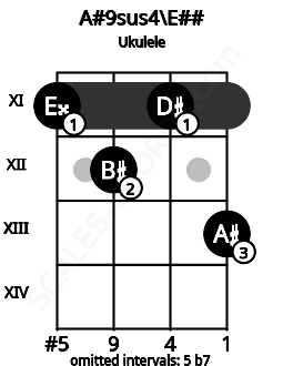 Fretboard image for the A#9sus4\Gb chord on ukulele frets: 11 12 11 13