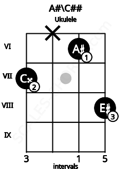 Fretboard image for the A#\C## chord on ukulele frets: 7 x 6 8