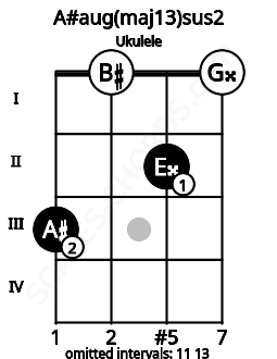 Fretboard image for the A#aug(maj13)sus2 chord on ukulele frets: 3 0 2 0
