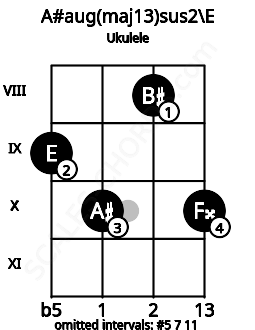 Fretboard image for the A#aug(maj13)sus2\E chord on ukulele frets: 9 10 8 10