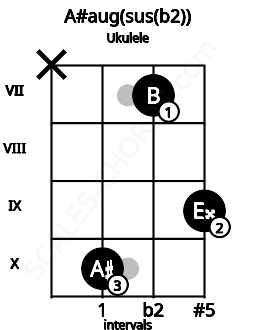 Fretboard image for the A#aug(sus(b2)) chord on ukulele frets: x 10 7 9