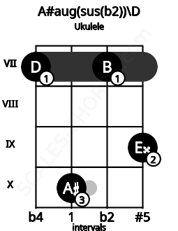 Fretboard image for the A#aug(sus(b2))\D chord on ukulele frets: 7 10 7 9