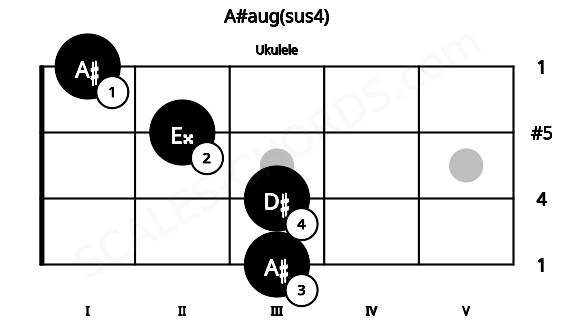 Fretboard image for the A#aug(sus4) chord on ukulele frets: 3 3 2 1