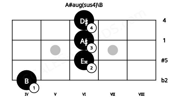 Fretboard image for the A#aug(sus4)\B chord on ukulele frets: 4 6 6 6