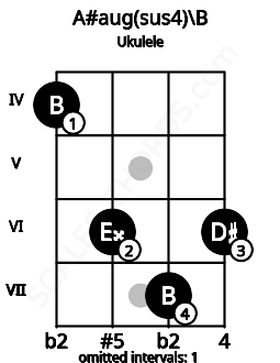 Fretboard image for the A#aug(sus4)\B chord on ukulele frets: 4 6 7 6