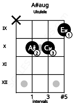 Fretboard image for the A#aug chord on ukulele frets: x 10 10 9