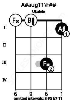 Fretboard image for the A#aug11\F## chord on ukulele frets: 0 0 3 1