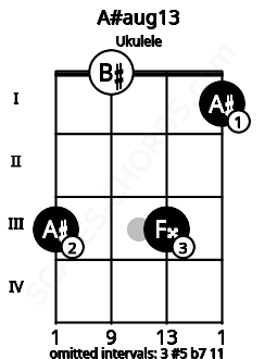 Fretboard image for the A#aug13 chord on ukulele frets: 3 0 3 1