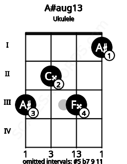 Fretboard image for the A#aug13 chord on ukulele frets: 3 2 3 1