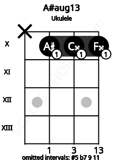 Fretboard image for the A#aug13 chord on ukulele frets: x 10 10 10
