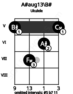 Fretboard image for the A#aug13\B# chord on ukulele frets: 5 7 6 5