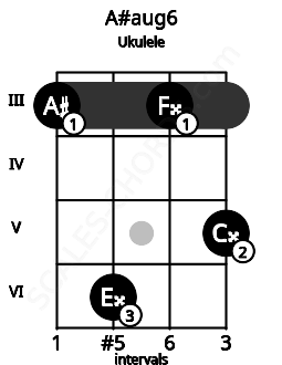 Fretboard image for the A#aug6 chord on ukulele frets: 3 6 3 5
