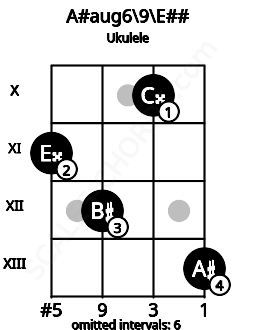 Fretboard image for the A#aug6\9\E## chord on ukulele frets: 11 12 10 13